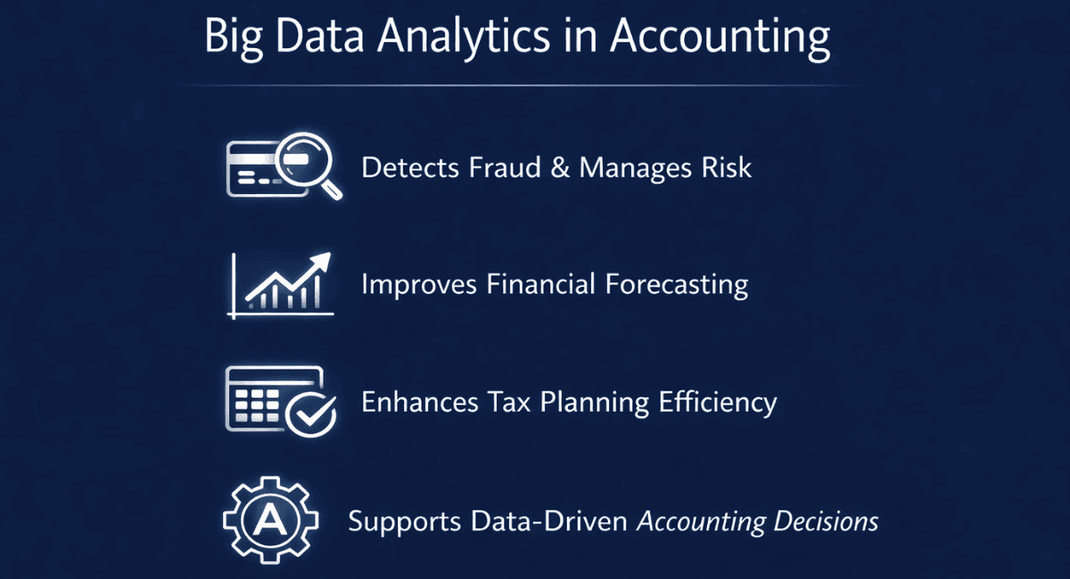 Infographic showing how big data analytics in accounting helps detect fraud, improve financial forecasting, enhance tax planning, and support data-driven decisions.