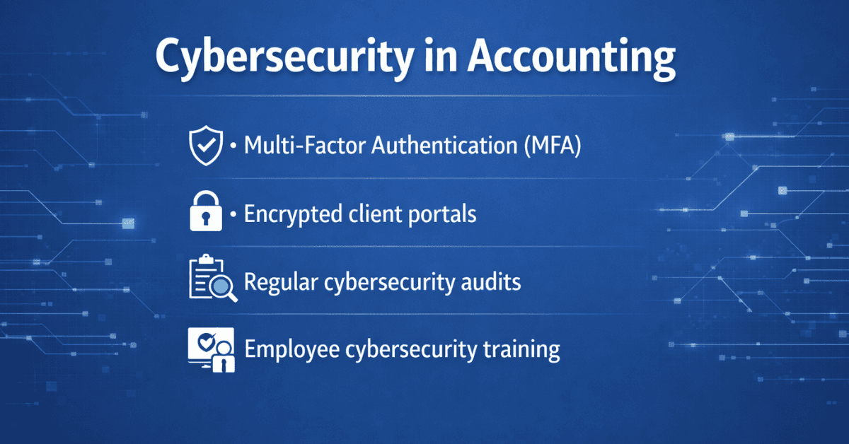 Cybersecurity in accounting showing key practices like multi-factor authentication, encrypted client portals, cybersecurity audits, and employee security training.