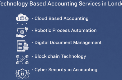 Technology Based Accounting Services in London | AI & Cloud Accountants Infographic showing technology based accounting services in London including cloud based accounting, robotic process automation, digital document management, blockchain technology and cyber security in accounting.