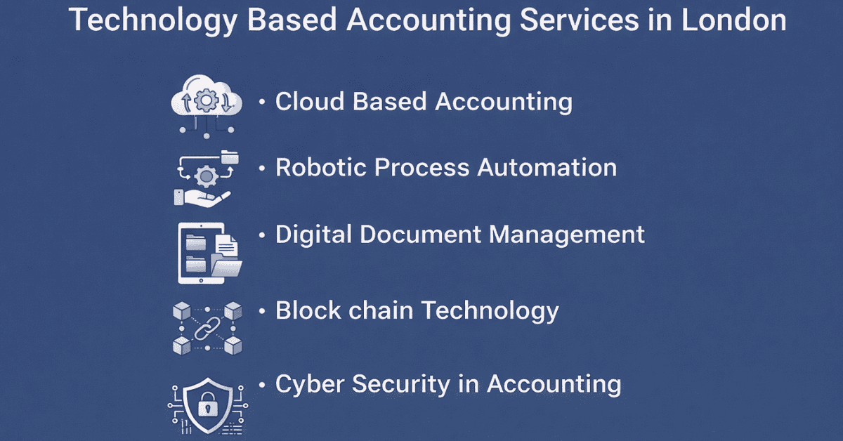 Infographic showing technology based accounting services in London including cloud based accounting, robotic process automation, digital document management, blockchain technology and cyber security in accounting.