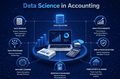 Data Science in Accounting infographic showing data sources, analytics, fraud detection, machine learning, dashboards and forecasting for modern accounting systems on a blue digital background.