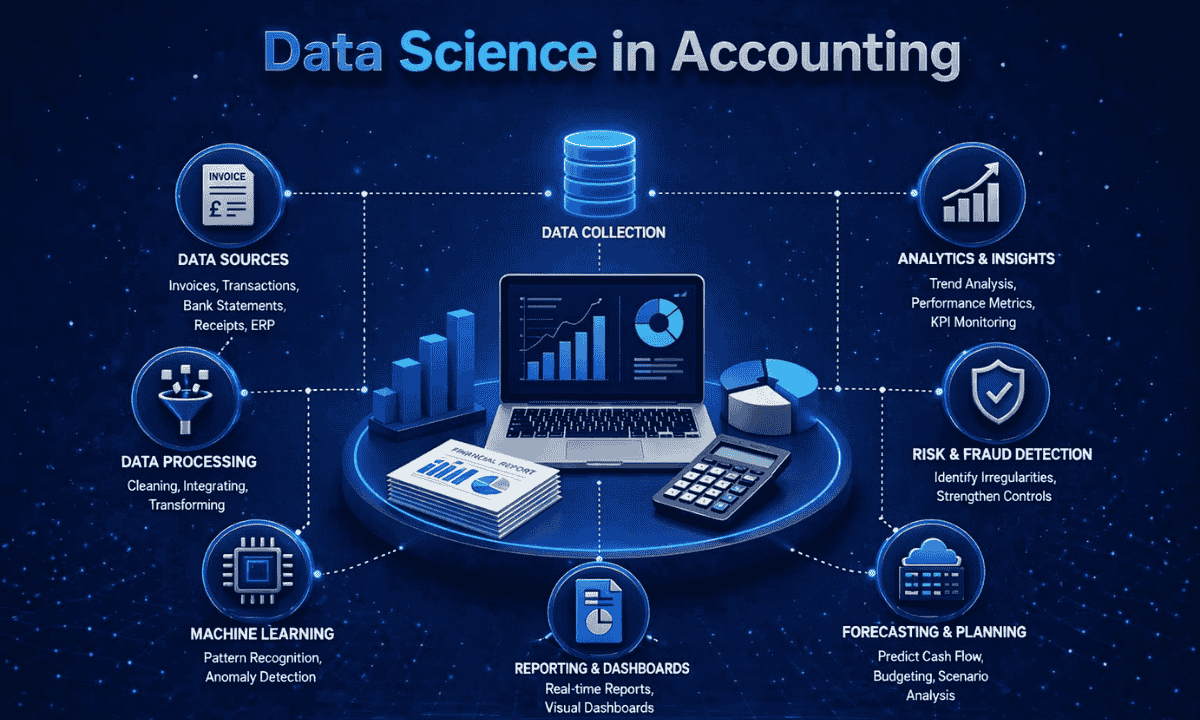 Data Science in Accounting infographic showing data sources, analytics, fraud detection, machine learning, dashboards and forecasting for modern accounting systems on a blue digital background.