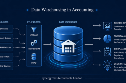 Data Warehousing in Accounting infographic with navy blue background showing data sources, ETL process, central warehouse system, analytics reporting, and Synergy Tax Accountants London branding.