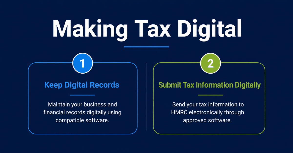 Making Tax Digital infographic showing digital record keeping and electronic tax submission to HMRC for UK businesses.